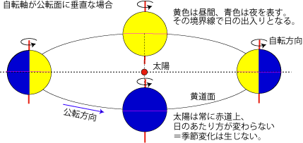 自転軸が公転面に横倒しの場合の季節変化を示す図