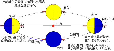 地球の自転軸の傾き23.4度と季節の関係を示す図
