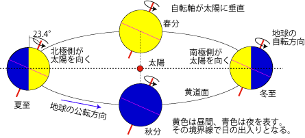 自転軸が公転面に垂直な場合の季節変化を示す図